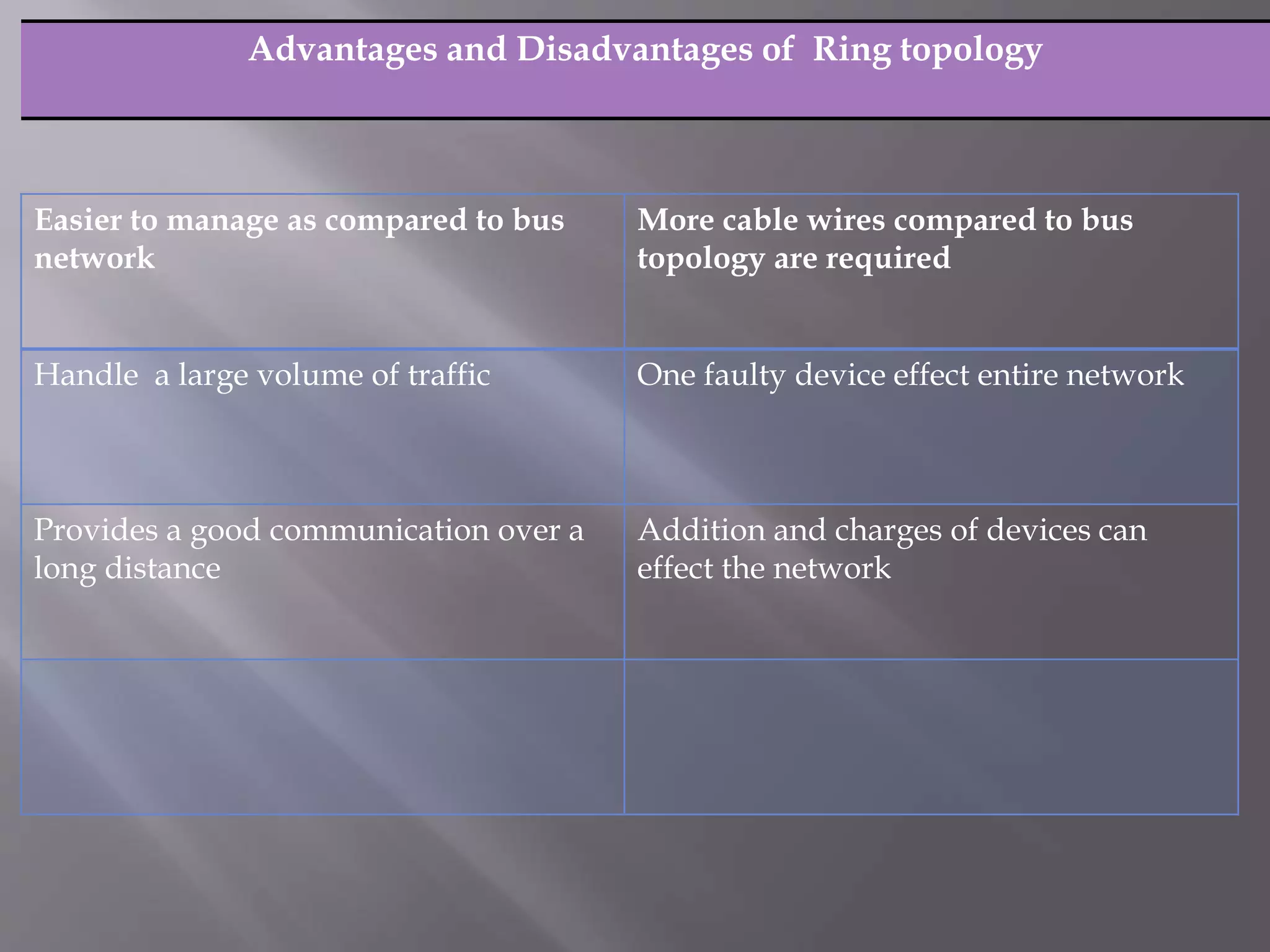Advantages and Disadvantages of Ring topology 
Easier to manage as compared to bus 
network 
More cable wires compared to bus 
topology are required 
Handle a large volume of traffic One faulty device effect entire network 
Provides a good communication over a 
long distance 
Addition and charges of devices can 
effect the network 
 