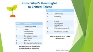 Know What’s Meaningful
to Critical Talent
Rank Employers
1 Challenging Work
2 Career
Development
Opportunities
3 Org Missi...
