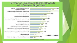 Percent of Companies Aligning Rewards
with Business Objectives
2018 Total Rewards Survey: AONHewitt
 