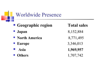 Worldwide Presence Geographic region  Total sales   Japan   8,152,884  North America  8,771,495  Europe  3,346,013 Asia  1,969,957 Others  1,707,742 