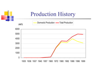 Production History 