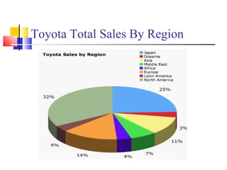 Toyota Total Sales By Region 