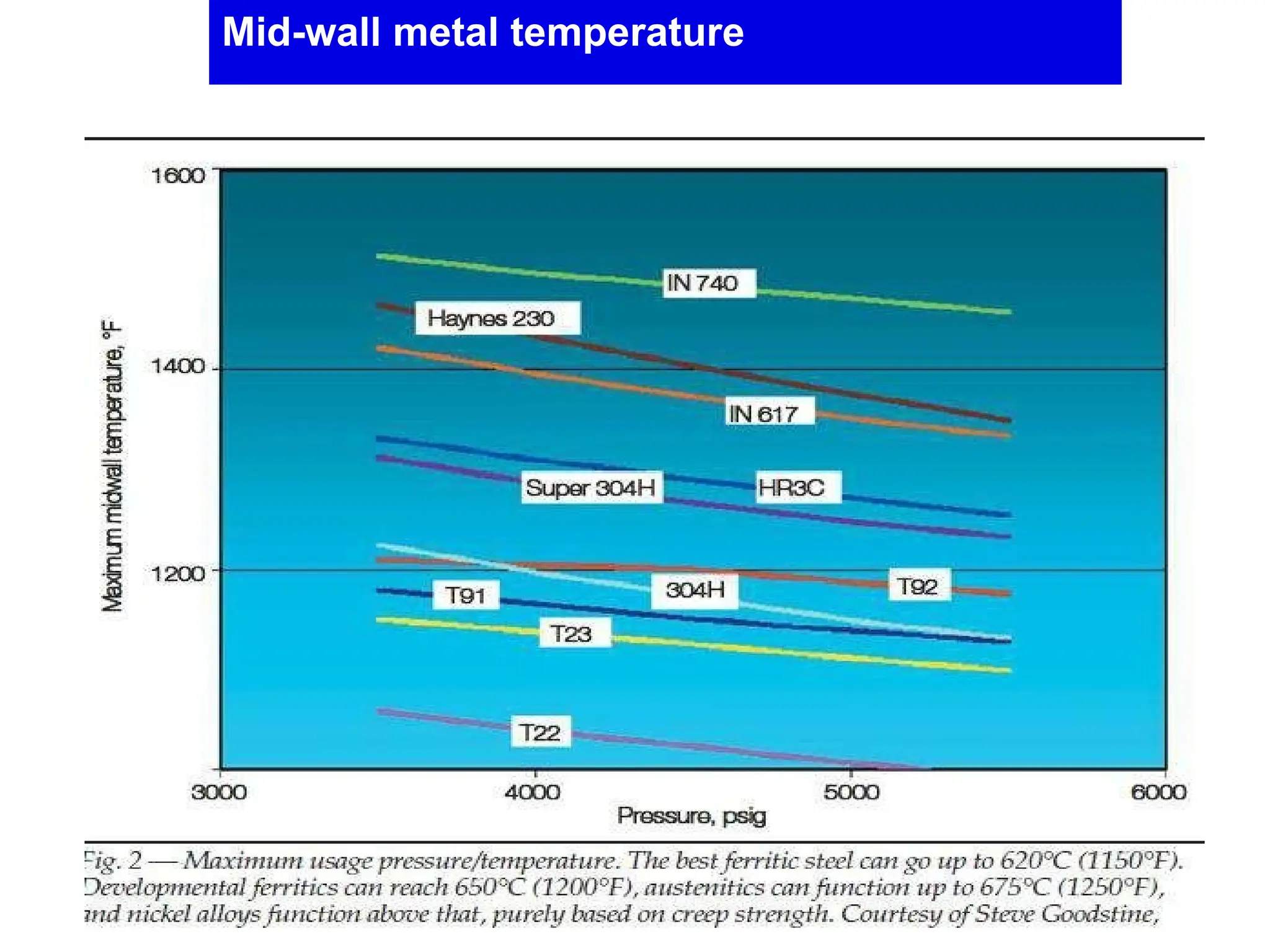 Mid-wall metal temperature
 