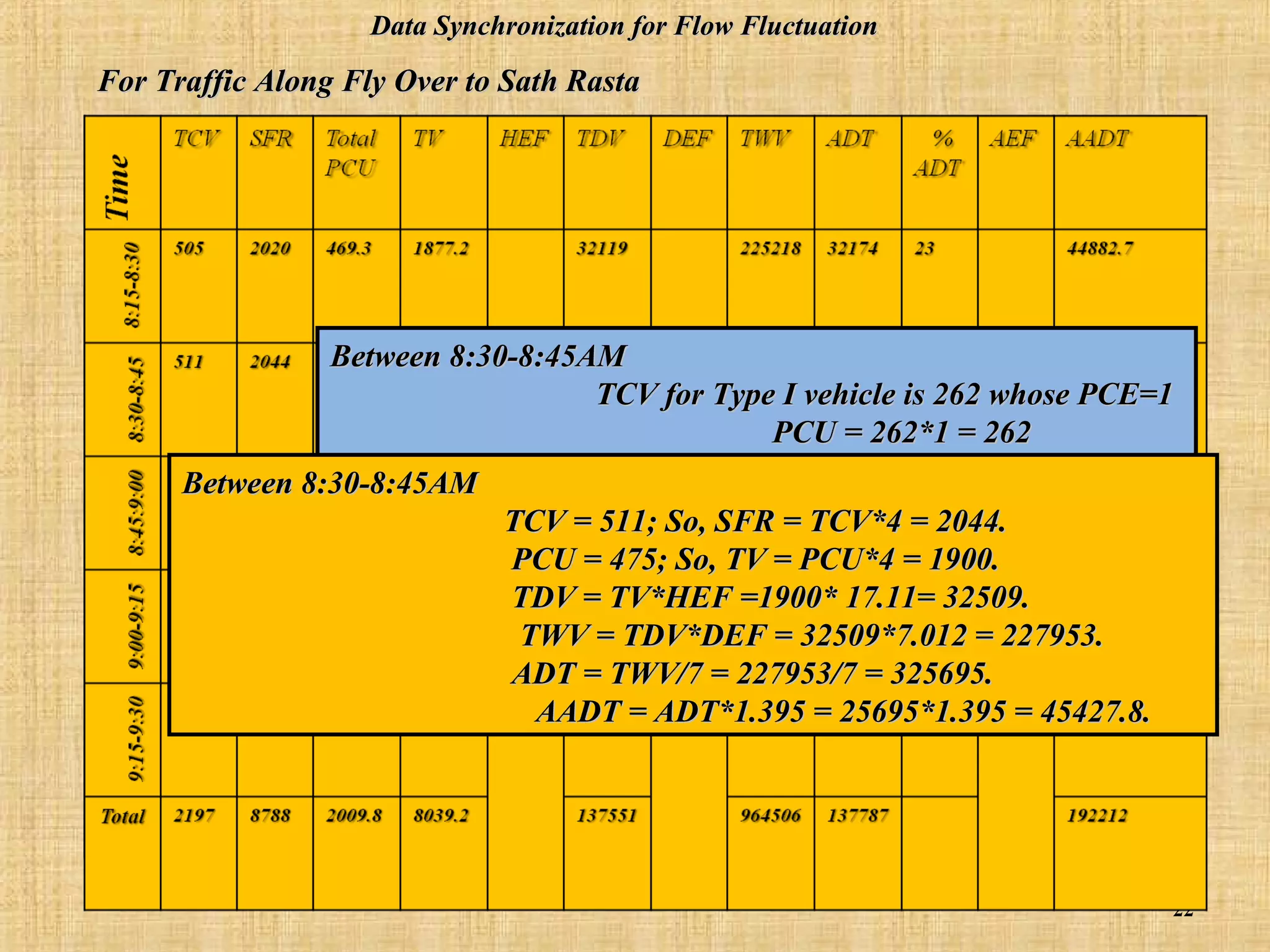 Data Synchronization for Flow Fluctuation

For Traffic Along Fly Over to Sath Rasta

Between 8:30-8:45AM
TCV for Type I vehicle is 262 whose PCE=1
PCU = 262*1 = 262
Between 8:30-8:45AM
TCV = 511; So, SFR = TCV*4 = 2044.
PCU = 475; So, TV = PCU*4 = 1900.
TDV = TV*HEF =1900* 17.11= 32509.
TWV = TDV*DEF = 32509*7.012 = 227953.
ADT = TWV/7 = 227953/7 = 325695.
AADT = ADT*1.395 = 25695*1.395 = 45427.8.

22

 