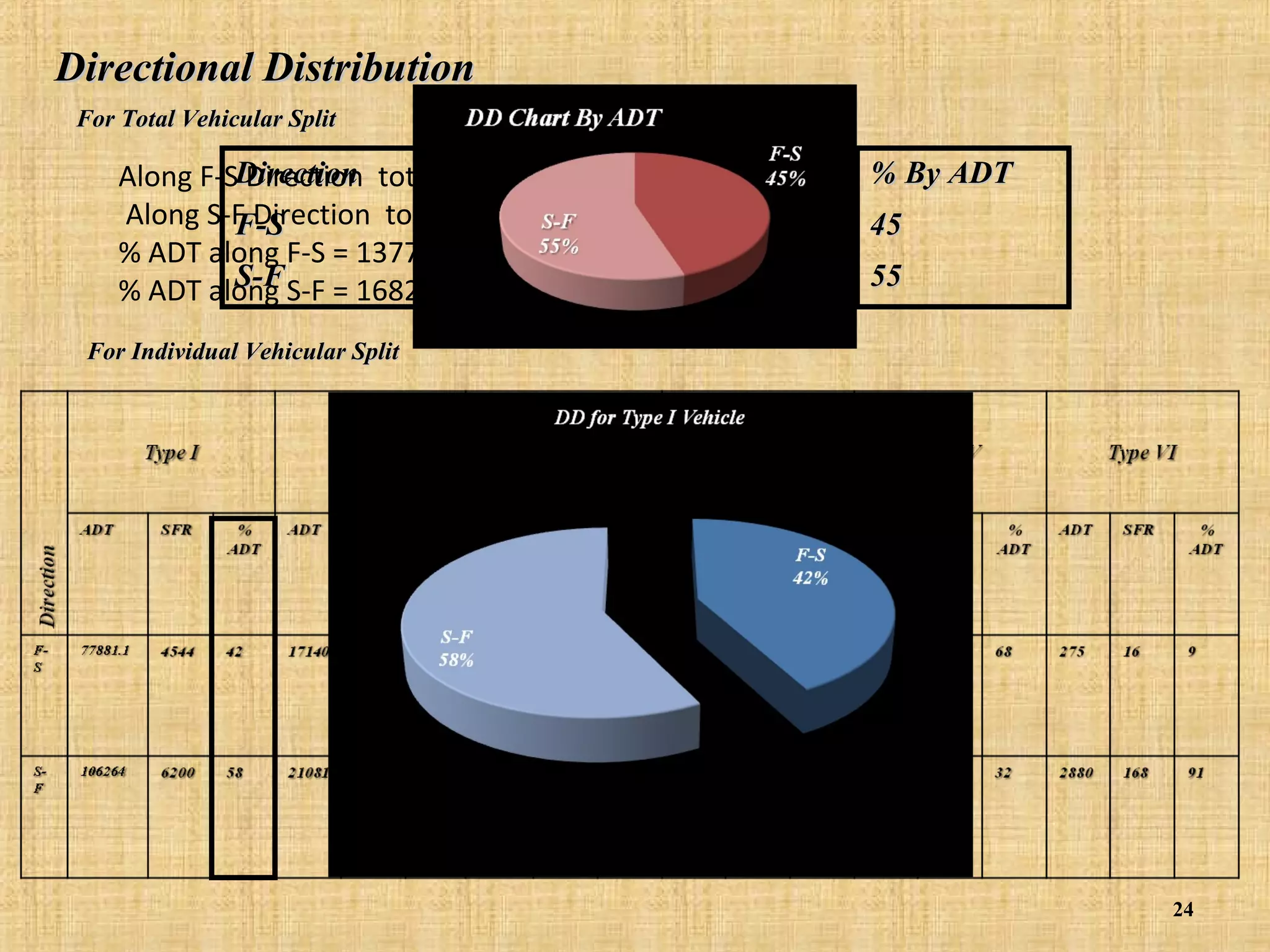Directional Distribution
For Total Vehicular Split

% By 137787 % By SFR
Along F-SDirection total ADT = TV
Direction
Along S-F Direction total45 = 168274 44
ADT
F-S
% ADT along F-S = 137787/(137787+168274) = 45%
S-F
55
56
% ADT along S-F = 168274/(137787+168274) = 55%

% By ADT
45
55

For Individual Vehicular Split

24

 