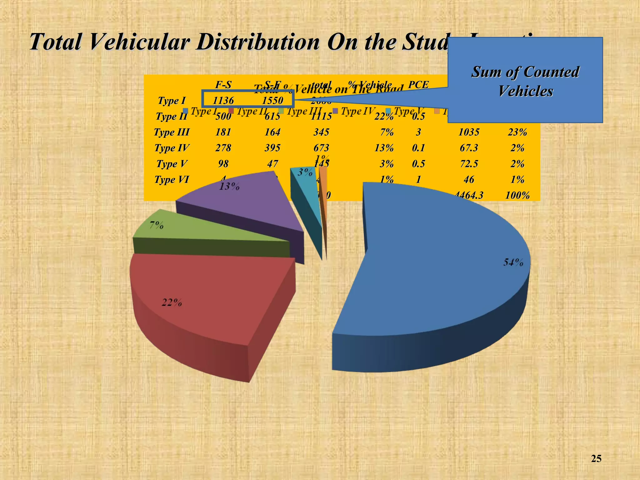 Total Vehicular Distribution On the Study Location
Type I
Type II
Type III
Type IV
Type V
Type VI

F-S
1136
500
181
278
98
4

S-F
1550
615
164
395
47
42

total
2686
1115
345
673
145
46
5010

% Vehicle
54%
22%
7%
13%
3%
1%
100%

PCE
1
0.5
3
0.1
0.5
1

Sum of Counted
%PCU
Vehicles
60%

PCU
2686
557.5
1035
67.3
72.5
46
4464.3

12%
23%
2%
2%
1%
100%

25

 