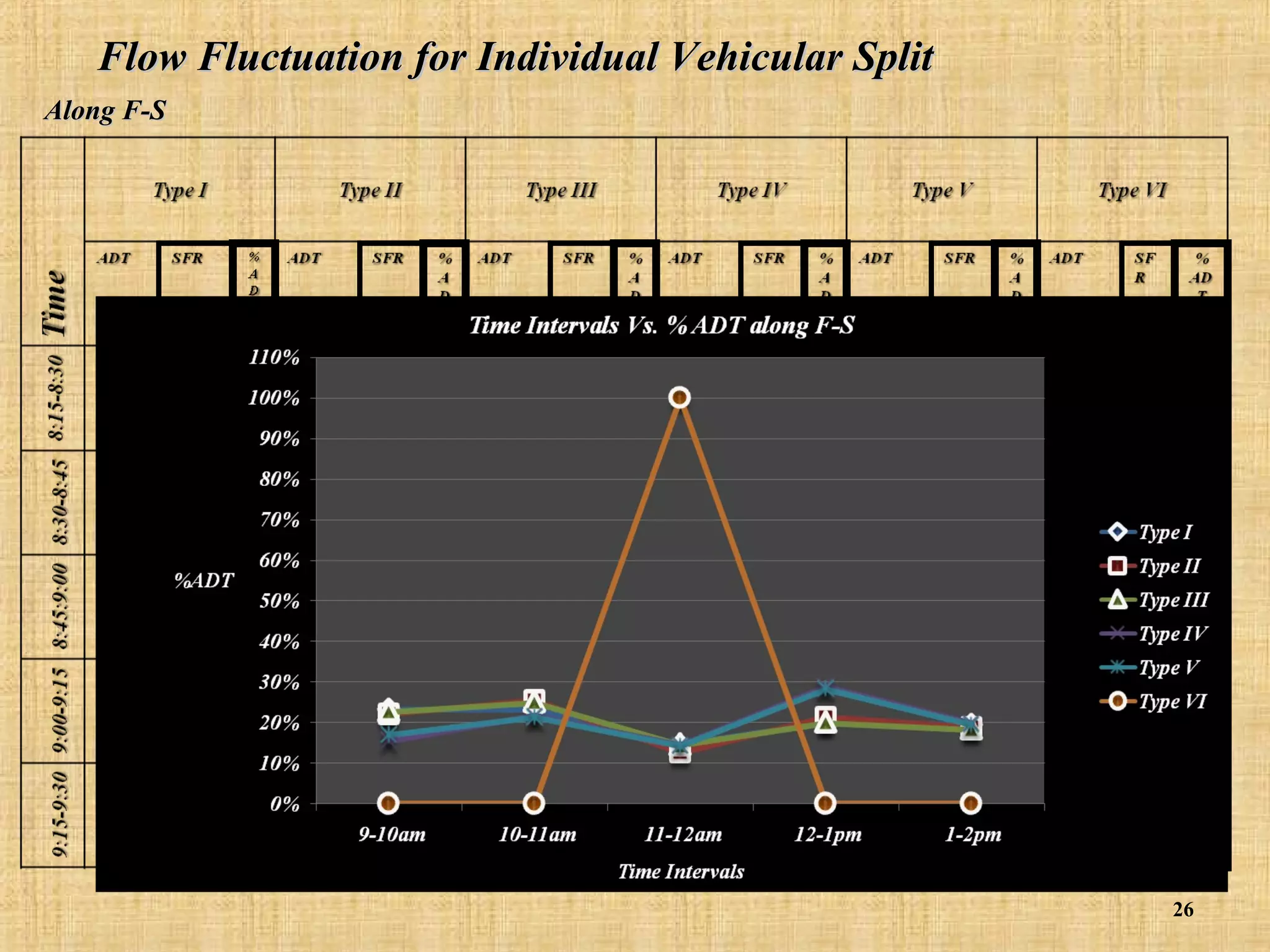 Flow Fluctuation for Individual Vehicular Split
Along F-S

26

 