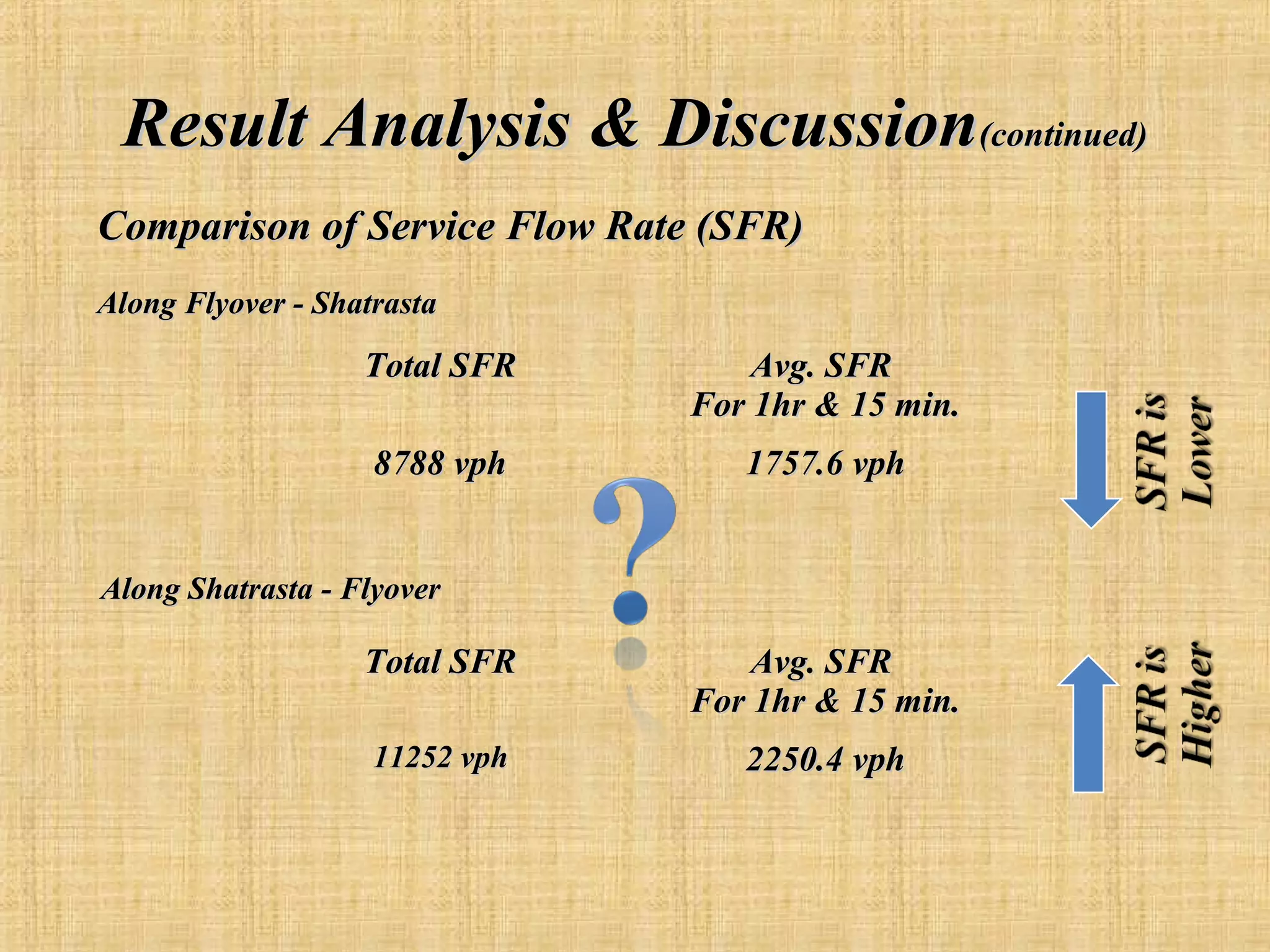 Result Analysis & Discussion(continued)
Comparison of Service Flow Rate (SFR)
Along Flyover - Shatrasta

Total SFR

Avg. SFR
For 1hr & 15 min.

8788 vph

1757.6 vph

Along Shatrasta - Flyover

Total SFR

Avg. SFR
For 1hr & 15 min.

11252 vph

2250.4 vph

 