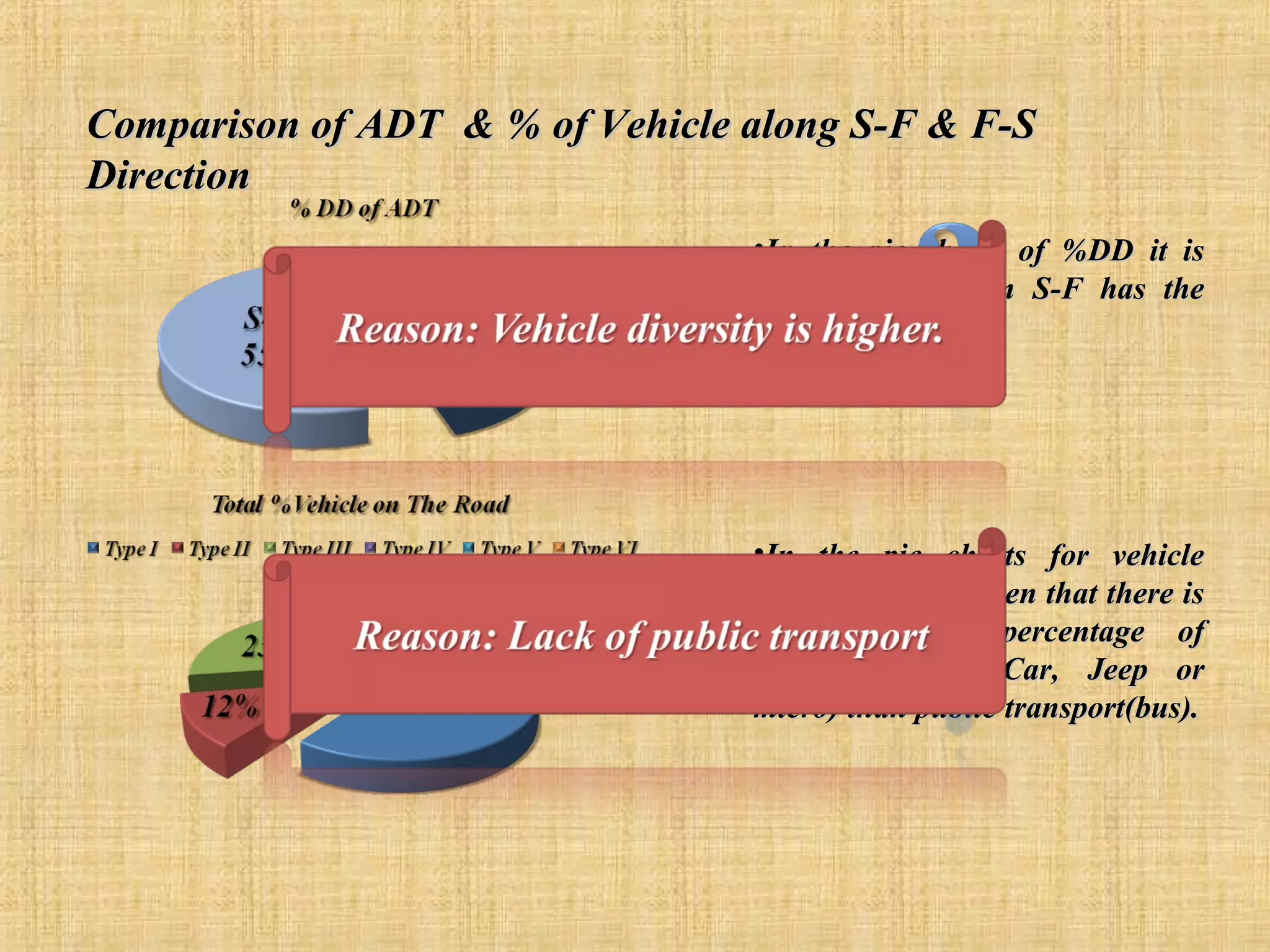 Comparison of ADT & % of Vehicle along S-F & F-S
Direction
•In the pie charts of %DD it is
seen that direction S-F has the
greater value.

•In the pie charts for vehicle
composition it is seen that there is
always greater percentage of
private transport(Car, Jeep or
micro) than public transport(bus).

 