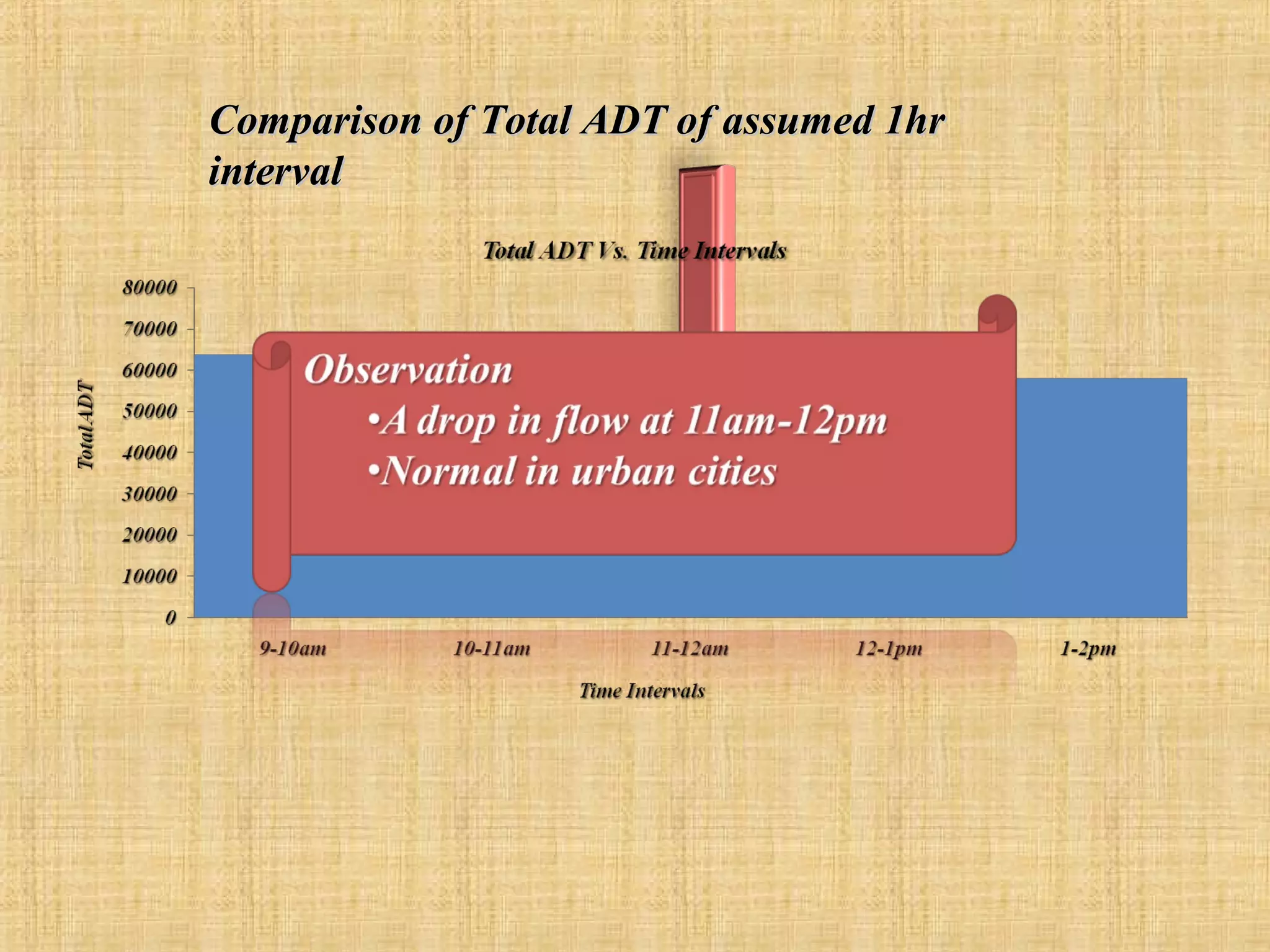 Comparison of Total ADT of assumed 1hr
interval

 