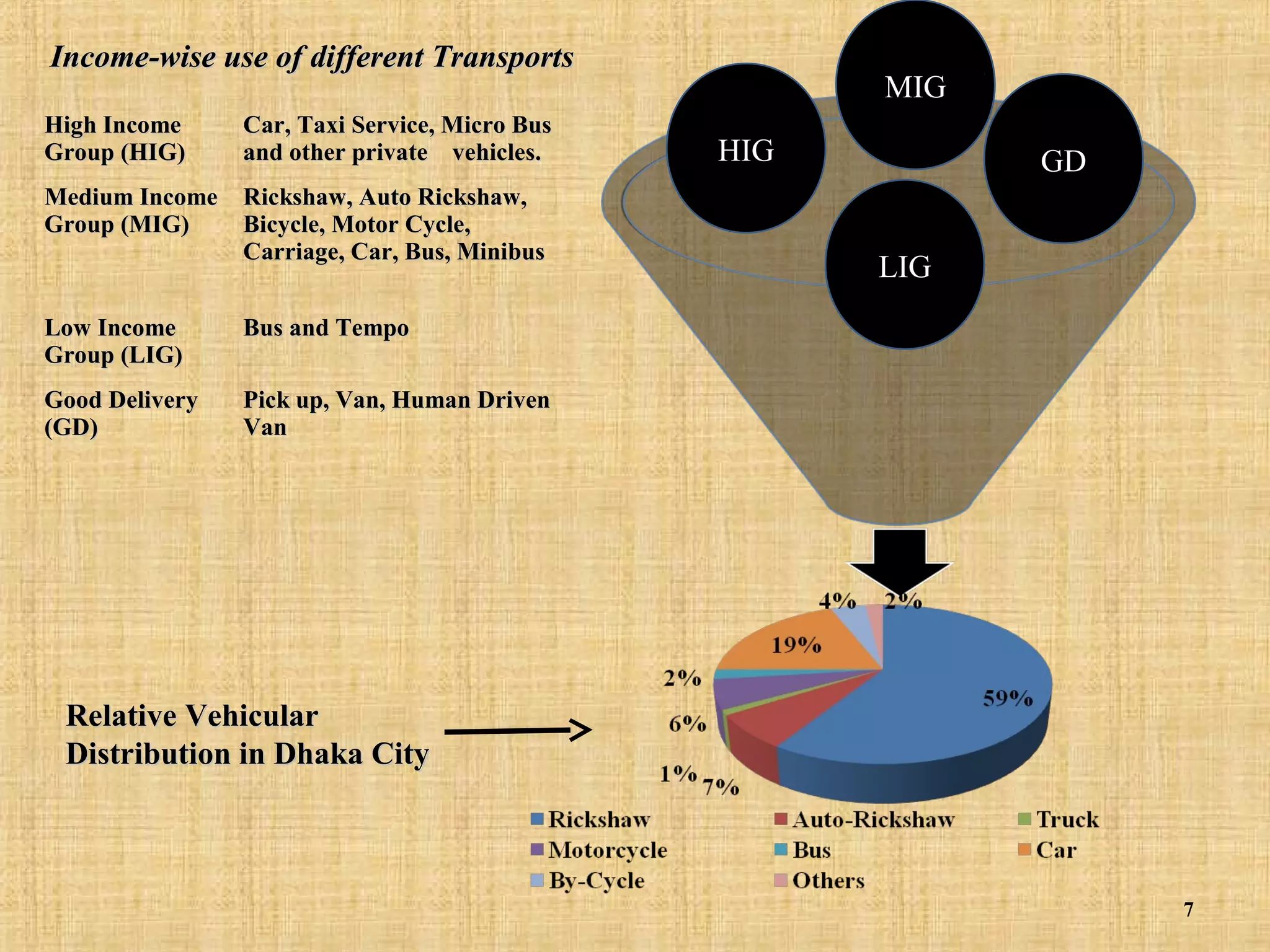 Income-wise use of different Transports
High Income
Group (HIG)

Car, Taxi Service, Micro Bus
and other private vehicles.

Medium Income Rickshaw, Auto Rickshaw,
Group (MIG)
Bicycle, Motor Cycle,
Carriage, Car, Bus, Minibus
Low Income
Group (LIG)

HIG

GD
LIG

Bus and Tempo

Good Delivery
(GD)

MIG

Pick up, Van, Human Driven
Van

Relative Vehicular
Distribution in Dhaka City

7

 