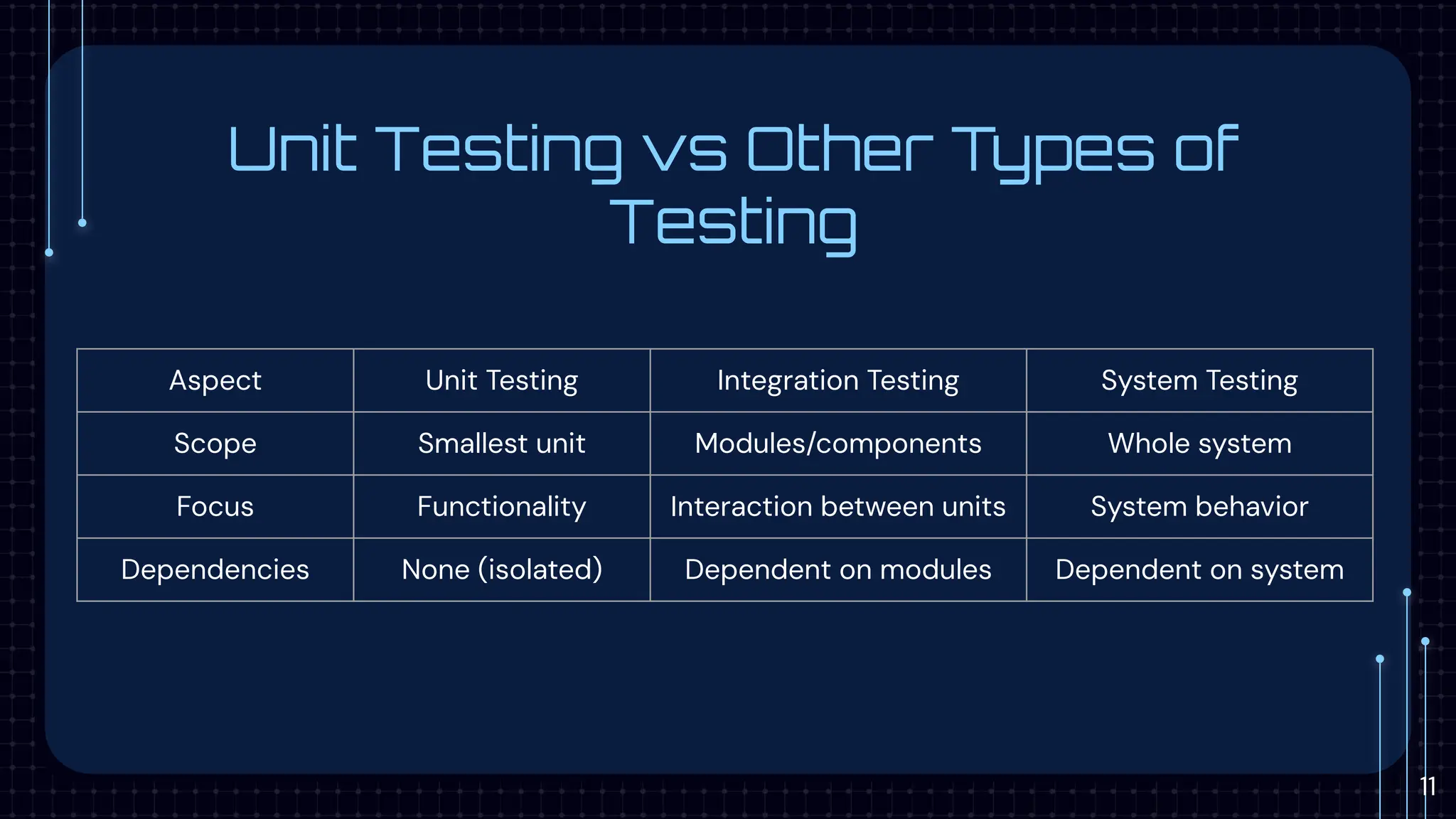 Unit Testing vs Other Types of
Testing
Aspect Unit Testing Integration Testing System Testing
Scope Smallest unit Modules/components Whole system
Focus Functionality Interaction between units System behavior
Dependencies None (isolated) Dependent on modules Dependent on system
11
 