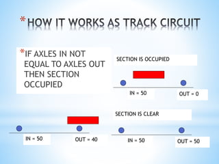 *
*IF AXLES IN NOT
EQUAL TO AXLES OUT
THEN SECTION
OCCUPIED
IN = 50 OUT = 0
SECTION IS OCCUPIED
IN = 50 OUT = 50
SECTION IS CLEAR
IN = 50 OUT = 40
 