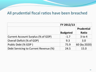 10
FY 2012/13
Budgeted
Prudential
Ratio
Current Account Surplus (% of GDP) -1.7 3 to 4
Overall Deficit (% of GDP) 9.3 3.0
Public Debt (% GDP ) 75.9 60 (by 2020)
Debt Servicing to Current Revenue (%) 24.5 15.0
 