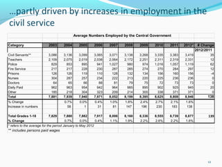 12
Average Numbers Employed by the Central Government
Category 2003 2004 2005 2006 2007 2008 2009 2010 2011 2012* # Change
2012/2011
Civil Servants** 3,086 3,136 3,099 3,065 3,071 3,138 3,268 3,335 3,383 3,419 35
Teachers 2,109 2,075 2,019 2,038 2,064 2,172 2,251 2,311 2,319 2,331 12
Police 829 853 895 941 1,027 980 974 1,016 1,057 1,119 62
Fire Service 217 217 228 230 287 285 274 270 284 297 12
Prisons 126 126 119 110 128 132 134 156 160 156 -4
Nurses 304 287 257 234 222 213 220 225 236 236 0
Doctors 64 65 66 88 81 79 75 72 73 73 0
Daily Paid 962 963 954 942 964 985 895 902 925 945 20
Other 185 218 304 323 209 214 305 338 371 371 0
Total 7,881 7,939 7,940 7,971 8,052 8,199 8,395 8,625 8,808 8,946 138
% Change 0.7% 0.0% 0.4% 1.0% 1.8% 2.4% 2.7% 2.1% 1.6%
Increase in numbers 58 1 31 81 147 196 230 183 138
Total Grades 1-18 7,829 7,880 7,882 7,917 8,006 8,160 8,336 8,555 8,739 8,877 139
% Change 0.7% 0.0% 0.4% 1.1% 1.9% 2.2% 2.6% 2.2% 1.6%
* refers to the average for the period January to May 2012
** includes persons paid wages
 
