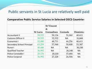 13
Comparative Public Service Salaries in Selected OECS Countries
St Lucia
St Vincent
&
Grenadines Grenada Dominica
Accountant II 59,533 50,136 51,060 40,611
Customs Officer II 59,533 32,532 NA 31,849
Economist I 52,080 48,711 44,256 40,611
Secondary School Principal 63,259 57,948 50,808 53,387
Nurse I 40,446 NA NA 36,230
Qualified Teacher 36,992 NA 26,148 NA
Police Constable I 25,176 20,220 15,484 NA
Police Corporal 36,992 27,228 24,504 NA
 