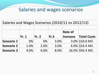 14
Salaries and Wages Scenarios (2010/11 to 2012/13)
Yr. 1 Yr. 2 Yr.3
Rate of
Increase Total Costs
Scenario 1 0% 0% 3.0% 3.0% $10.0 Mil.
Scenario 2 1.0% 2.0% 3.0% 6.0% $33.4 Mil.
Scenario 3 4.0% 4.0% 8.0% 16.0% $93.4 Mil.
 