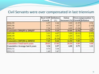 15
Inflation Over-compensation %
(%) Growth Inflation
2004/05 4.57 2.44 3.00 (1.57) 0.56
2005/06 0.75 4.42 3.00 2.25 (1.42)
2006/07 7.24 2.32 4.00 (3.24) 1.68
Cumulative 2004/05 to 2006/07 12.56 9.18 10.00 (2.56) 0.82
2007/08 3.11 4.07 3.00 (0.11) (1.07)
2008/09 3.96 4.83 4.00 0.04 (0.83)
2009/10 0.38 (0.26) 7.50 7.12 7.76
Cumulative 2007/08 to 2009/10 7.45 8.64 14.50 7.05 5.86
Cumulative Total last 6 years 20.01 17.82 24.50 4.49 6.68
Cumulative Average last 6 years 3.34 2.97 4.08 0.75 1.11
2010/11 0.70 3.04
2011/12 1.40 3.47
Real GDP
Growth
Salary
Increases (%)
 