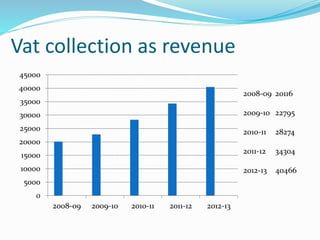 Vat collection as revenue
0
5000
10000
15000
20000
25000
30000
35000
40000
45000
2008-09 2009-10 2010-11 2011-12 2012-13
2008-09 20116
2009-10 22795
2010-11 28274
2011-12 34304
2012-13 40466
 