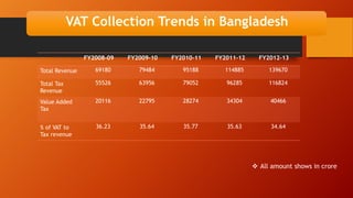 FY2008-09 FY2009-10 FY2010-11 FY2011-12 FY2012-13
Total Revenue 69180 79484 95188 114885 139670
Total Tax
Revenue
55526 63956 79052 96285 116824
Value Added
Tax
20116 22795 28274 34304 40466
% of VAT to
Tax revenue
36.23 35.64 35.77 35.63 34.64
VAT Collection Trends in Bangladesh
 All amount shows in crore
 