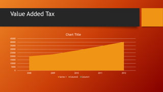Value Added Tax
0
5000
10000
15000
20000
25000
30000
35000
40000
45000
2008 2009 2010 2011 2012
Chart Title
Series 1 Column2 Column1
 