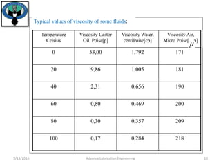 Presentation on viscosity By Khairul Bashar | PPTX