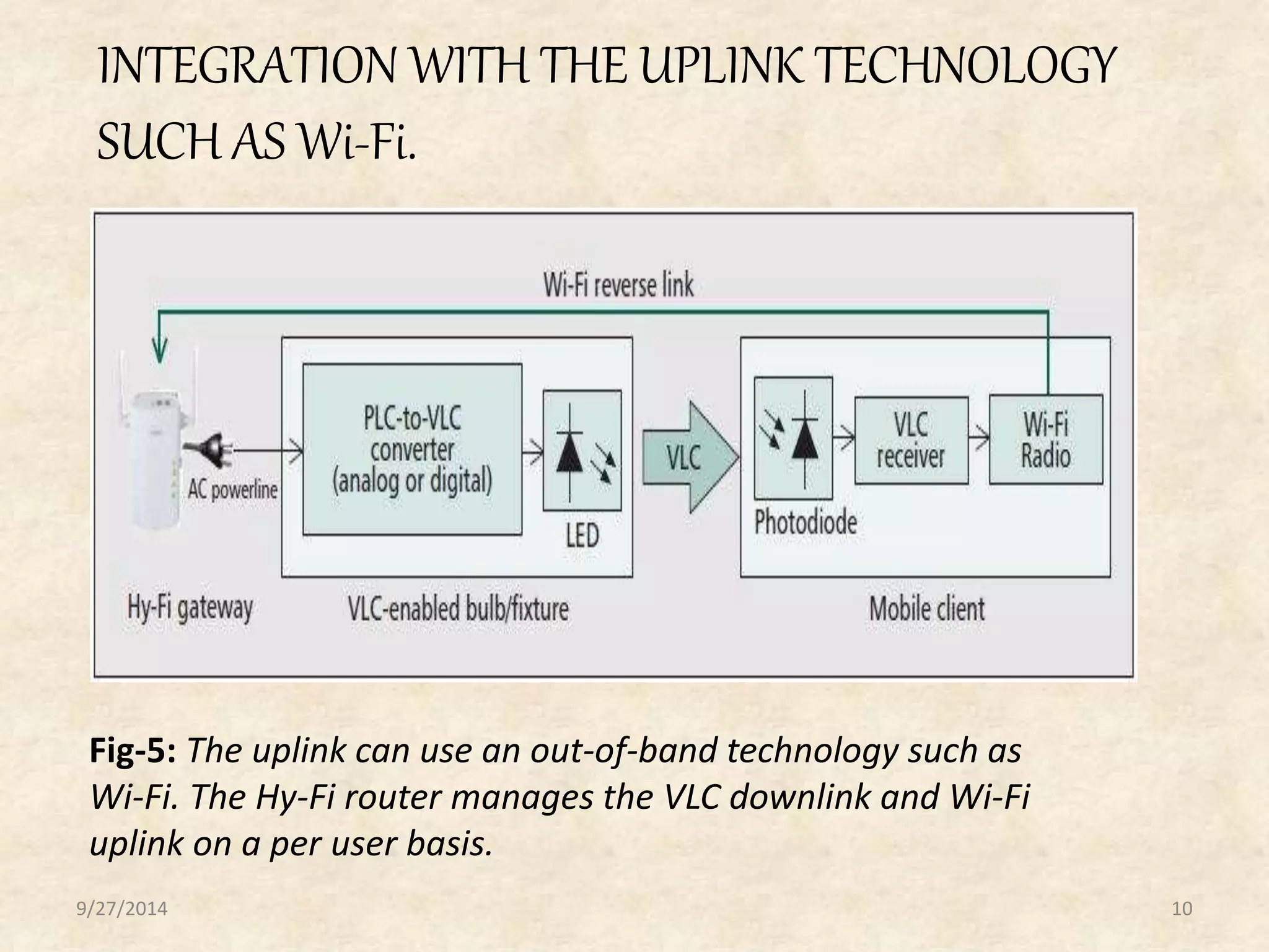 INTEGRATION WITH THE UPLINK TECHNOLOGY 
SUCH AS Wi-Fi. 
Fig-5: The uplink can use an out-of-band technology such as 
Wi-Fi. The Hy-Fi router manages the VLC downlink and Wi-Fi 
uplink on a per user basis. 
9/27/2014 10 
 