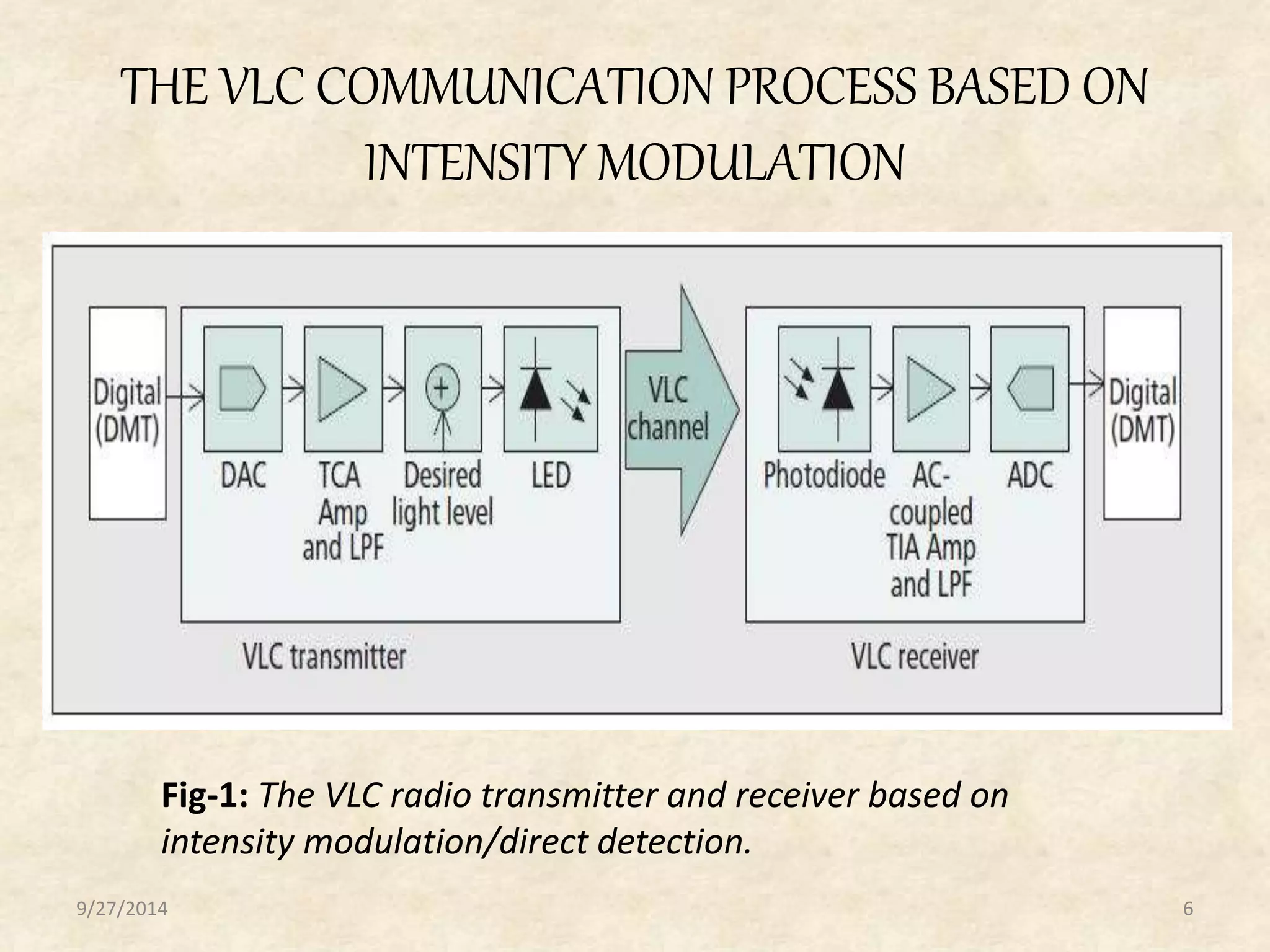 THE VLC COMMUNICATION PROCESS BASED ON 
INTENSITY MODULATION 
Fig-1: The VLC radio transmitter and receiver based on 
intensity modulation/direct detection. 
9/27/2014 6 
 
