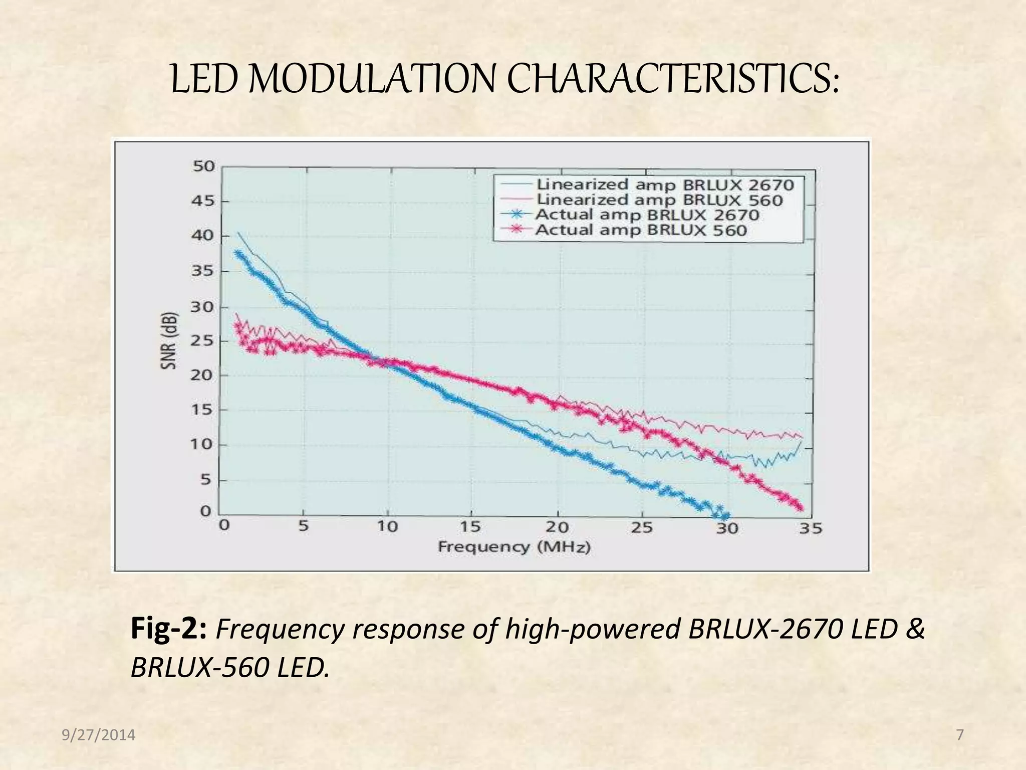 LED MODULATION CHARACTERISTICS: 
Fig-2: Frequency response of high-powered BRLUX-2670 LED & 
BRLUX-560 LED. 
9/27/2014 7 
 