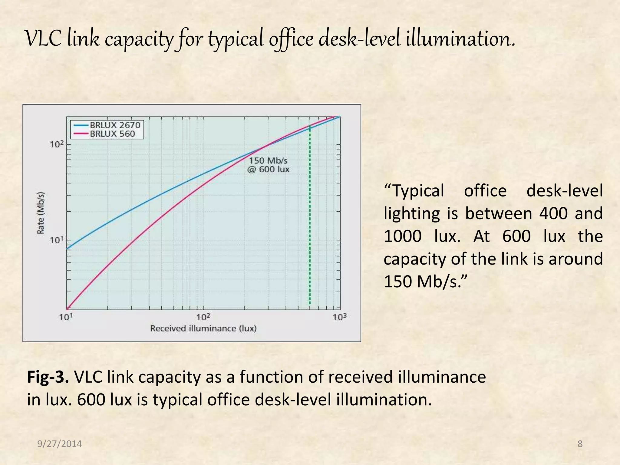 VLC link capacity for typical office desk-level illumination. 
“Typical office desk-level 
lighting is between 400 and 
1000 lux. At 600 lux the 
capacity of the link is around 
150 Mb/s.” 
Fig-3. VLC link capacity as a function of received illuminance 
in lux. 600 lux is typical office desk-level illumination. 
9/27/2014 8 
 