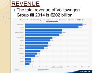 REVENUE
 The total revenue of Volkswagen
Group till 2014 is €202 billion.
4
 