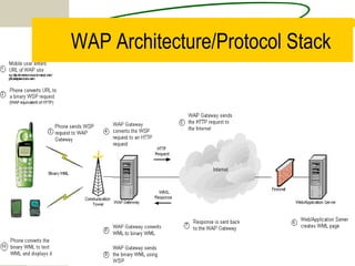 WAP Architecture/Protocol Stack 
August 2002 
 