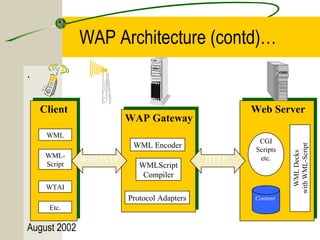 August 2002 
WAP Architecture (contd)… 
. 
Web Server 
CGI 
Scripts 
etc. 
Content 
WML Decks 
with WML-Script 
WAP Gateway 
WML Encoder 
WMLScript 
Compiler 
Protocol Adapters 
Client 
WML 
WML-Script 
WTAI 
Etc. 
WSP/WTP HTTP 
 