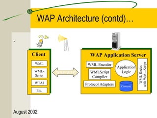 WAP Architecture (contd)… 
. 
August 2002 
WAP Application Server 
Application 
Logic 
Content 
WML Decks 
with WML-Script 
WML Encoder 
WMLScript 
Compiler 
Protocol Adapters 
Client 
WML 
WML-Script 
WTAI 
Etc. 
WSP/WTP 
 