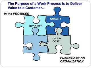 The Purpose of a Work Process is to Deliver Value to a Customer… QUANTITY In the PROMISED PLANNED BY AN ORGANIZATION QUALITY - at the COST TIME QUANTITY 