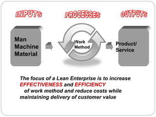 The focus of a Lean Enterprise is to increase  EFFECTIVENESS  and  EFFICIENCY  of work method and reduce costs while maintaining delivery of customer value Man Machine Material INPUTS PROCESSES Product/ Service OUTPUTS Work Method 