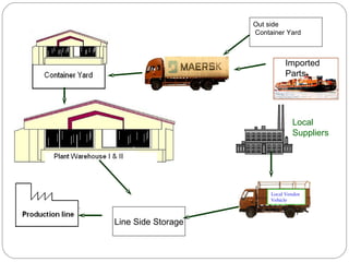 Local Suppliers Local Vendor Vehicle Imported Parts Out side Container Yard  Line Side Storage 