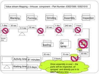 Receipt Area 6.4 days Blanking 30 sec 0.5 day 50 sec 1 day 60 sec 2 days Forming Grinding Assembly 240 sec 2 hour Inspection Changing from Pallet to Bin 3 hours 15 mts 30 mts Oil spray 2 hours 20 mts loading Activity time Waiting time Value stream Mapping – Inhouse  component – Part Number -03021508 / 03021510 1 day 1 day 1 hour Once assembly is over – the parts will be inspected, oil sprayed  and directly put in to  IMCT delivery bins 41 minutes 2.5 days 