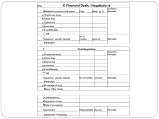S No D.Financial Deals / Negotiations 1 Rentals Proposed by the owner Date Rate / sq. ft Done by / Remarks   a) Warehouse Area         b) Office Area         c) Open Area         d) Amenities         e) Fixed Rentals         f) Total         f) Advance / security deposit No of months Amount Remarks     Particulars         2 Final Negotiation a) Warehouse Area     Done by / Remarks   b) Office Area         c) Open Area         d) Amenities         e) Fixed Rentals         f) Total         f) Advance / security deposit No of months Amount Remarks     Particulars         a) Brokerage (if any)           Name of the broker         3 Contract period         4 Seperation clause         5 Date of possession         6 Agreement Responsibility Due on Remarks     Agreement Processing         