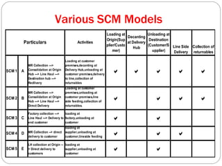 Various SCM Models 