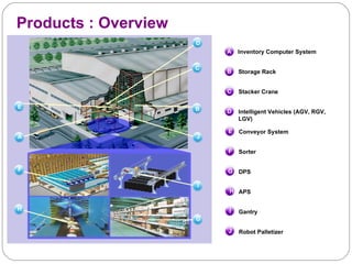Products : Overview Intelligent Vehicles (AGV, RGV, LGV) Conveyor System Inventory Computer System Stacker Crane Storage Rack Sorter DPS APS Gantry Robot Palletizer B C D A E F G H I J A B C D E J F I G H 
