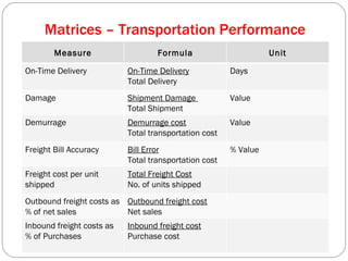 Matrices – Transportation Performance Measure Formula Unit On-Time Delivery On-Time Delivery Total Delivery Days Damage Shipment Damage  Total Shipment  Value Demurrage Demurrage cost Total transportation cost Value Freight Bill Accuracy Bill Error Total transportation cost % Value Freight cost per unit shipped Total Freight Cost No. of units shipped Outbound freight costs as % of net sales Outbound freight cost Net sales Inbound freight costs as % of Purchases Inbound freight cost Purchase cost 