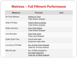 Matrices – Full Fillment Performance Measure Formula Unit On Time Delivery Orders on Time Total Orders shipped Order Fill Rate Orders filled complete Total Orders shipped Order Accuracy Error Free Orders Total Orders Shipped Line Accuracy Error Free Lines Total Lines Shipped Order Cycle Time Actual ship date-Customer order date Line Count Fill Rate No. of order lines shipped Total No. of lines ordered SKU Fill rate No. of SKUs shipped in  the initial shipment Total No. of SKUs ordered 