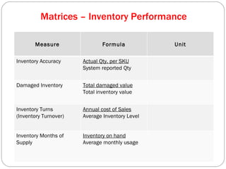 Matrices – Inventory Performance Measure Formula Unit Inventory Accuracy Actual Qty. per SKU System reported Qty Damaged Inventory Total damaged value Total inventory value Inventory Turns  (Inventory Turnover) Annual cost of Sales Average Inventory Level Inventory Months of Supply Inventory on hand Average monthly usage 