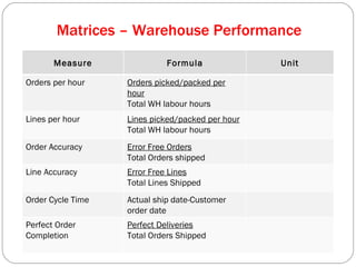 Matrices – Warehouse Performance Measure Formula Unit Orders per hour Orders picked/packed per hour Total WH labour hours Lines per hour Lines picked/packed per hour Total WH labour hours Order Accuracy Error Free Orders Total Orders shipped Line Accuracy Error Free Lines Total Lines Shipped Order Cycle Time Actual ship date-Customer order date Perfect Order  Completion Perfect Deliveries Total Orders Shipped 
