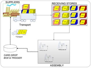 Card Card Card Card Card Card Card Card Card Card Card Card Card Card Card SUPPLIERS RECEIVING STORES ASSEMBLY CARD DROP BOX & TRIGGER Card Card Card Transport 