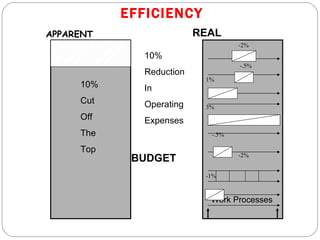 EFFICIENCY -2% -.5% 1% 3% -.5% -2% -1% Work Processes 10% Reduction  In  Operating Expenses BUDGET 10%  Cut  Off  The  Top APPARENT REAL 