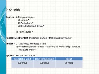  Chloride –

Sources – i) Nonpoint source:
             a) Natural*
             b) Agriculture*
             c) Residential and Urban*

         ii) Point source *

Reagent Used for test- Indicator: K2CrO4; Titrant: N/70 AgNO3 soln

Impact – i) >250 mg/L the taste is salty
         ii) Evapotransportation increase salinity  makes crops difficult
             to absorb water *

Application- Used as a tracer*
       Acceptable Limit      Limit for Rejection            Result
           200 mg/L              600 mg/L                  36 mg/L
 