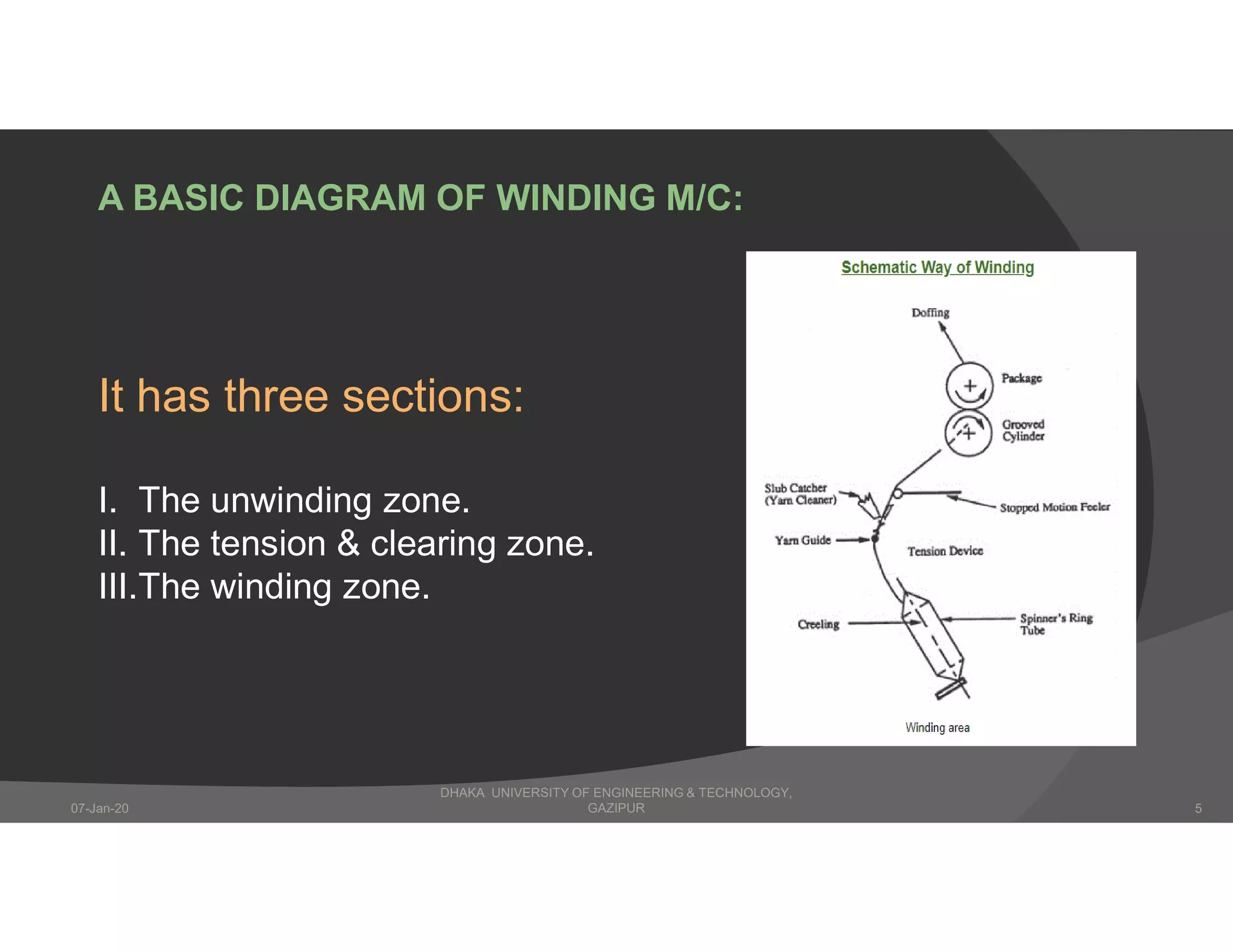 A BASIC DIAGRAM OF WINDING M/C:
It has three sections:
I. The unwinding zone.
II. The tension & clearing zone.
III.The winding zone.
DHAKA UNIVERSITY OF ENGINEERING & TECHNOLOGY,
GAZIPUR07-Jan-20 5
 