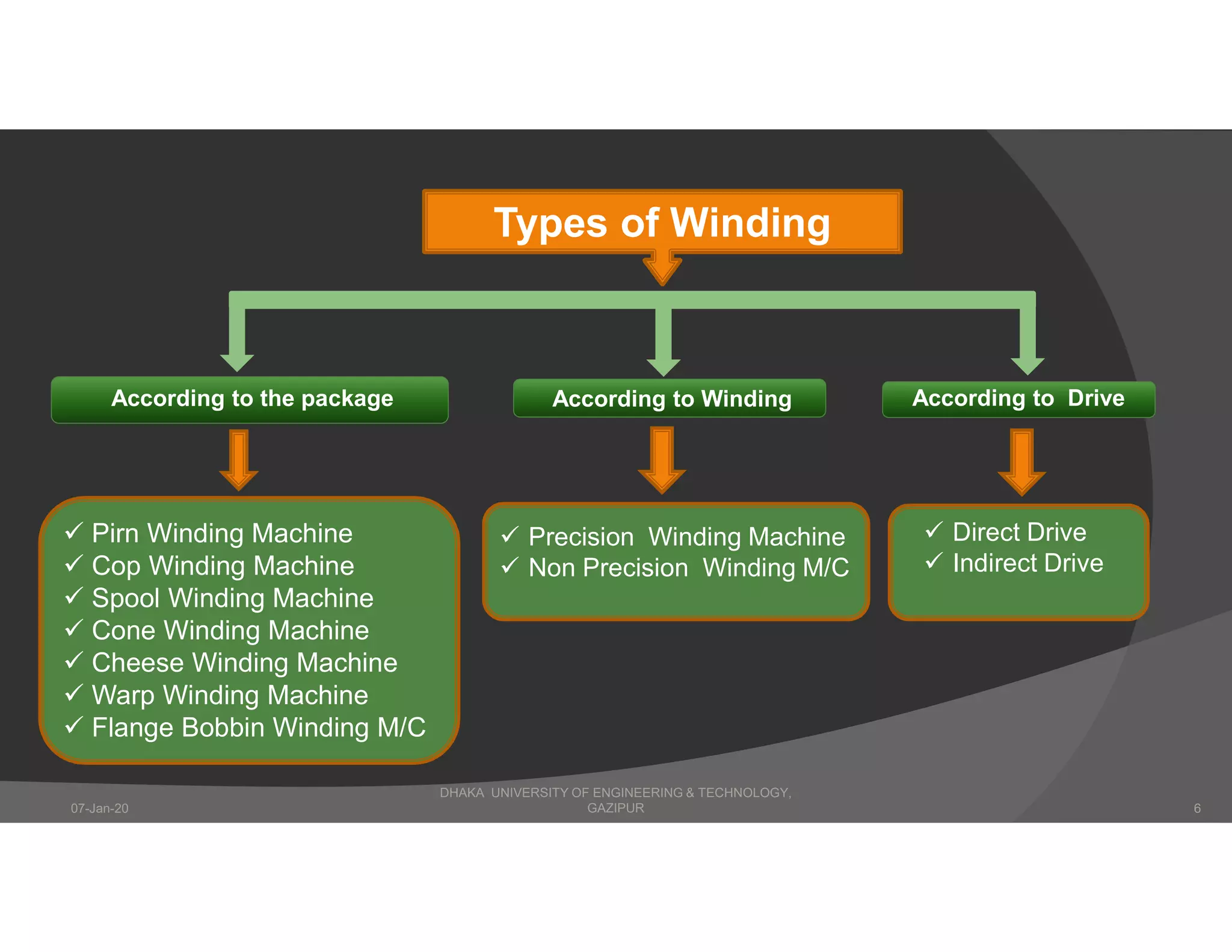 Types of Winding
 Precision Winding Machine
 Non Precision Winding M/C
According to Drive
 Direct Drive
 Indirect Drive
According to WindingAccording to the package
 Pirn Winding Machine
 Cop Winding Machine
 Spool Winding Machine
 Cone Winding Machine
 Cheese Winding Machine
 Warp Winding Machine
 Flange Bobbin Winding M/C
DHAKA UNIVERSITY OF ENGINEERING & TECHNOLOGY,
GAZIPUR07-Jan-20 6
 